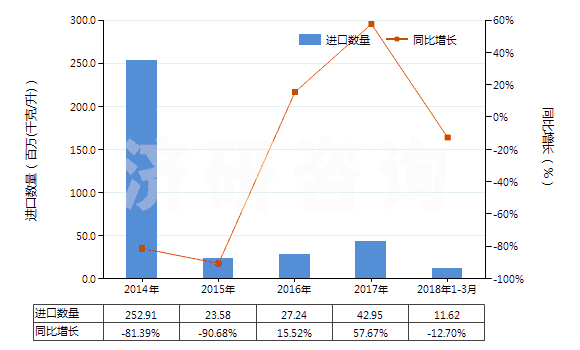 2014-2018年3月中國(guó)其他煤油餾分(不含有生物柴油)(HS27101919)進(jìn)口量及增速統(tǒng)計(jì) 2014-2018年3月中國(guó)其他煤油餾分(不含有生物柴油)(HS27101919)進(jìn)口量及增速統(tǒng)計(jì)